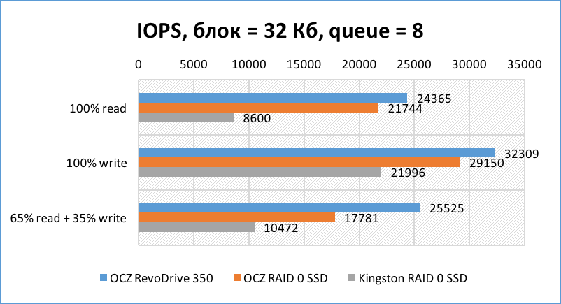 SSD SATA против SSD PCI-E | Часть третья и финальная: серверная - 6