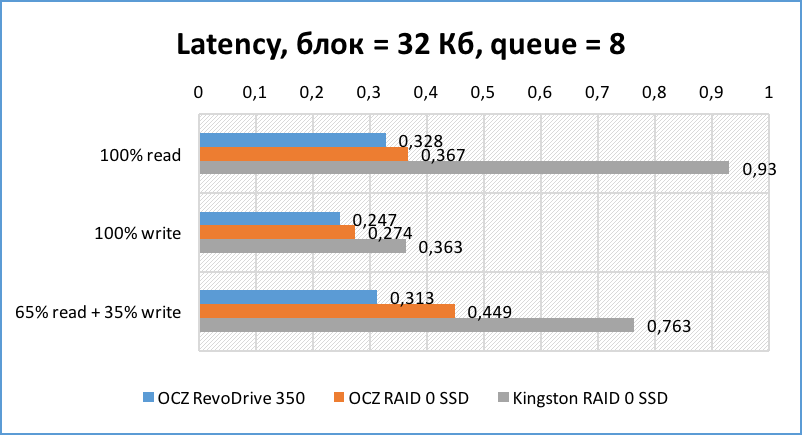SSD SATA против SSD PCI-E | Часть третья и финальная: серверная - 7