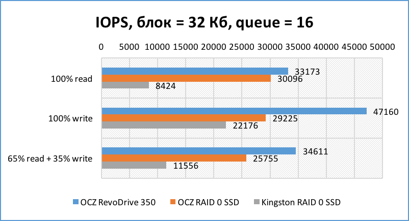 SSD SATA против SSD PCI-E | Часть третья и финальная: серверная - 8 SSD SATA против SSD PCI-E | Часть третья и финальная: серверная - 8