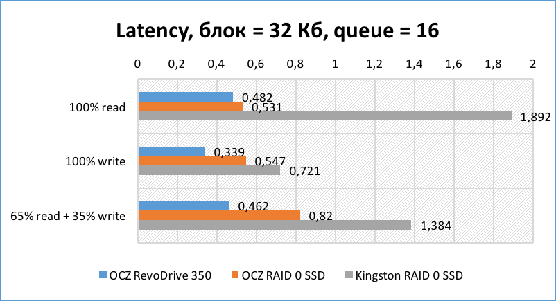 SSD SATA против SSD PCI-E | Часть третья и финальная: серверная - 9
