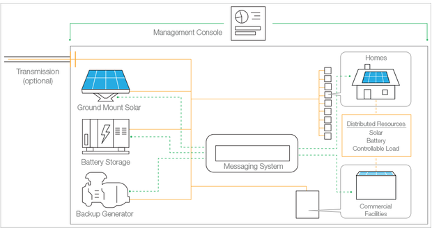 SolarCity строит собственные мини-энергосистемы с аккумуляторами Tesla - 2
