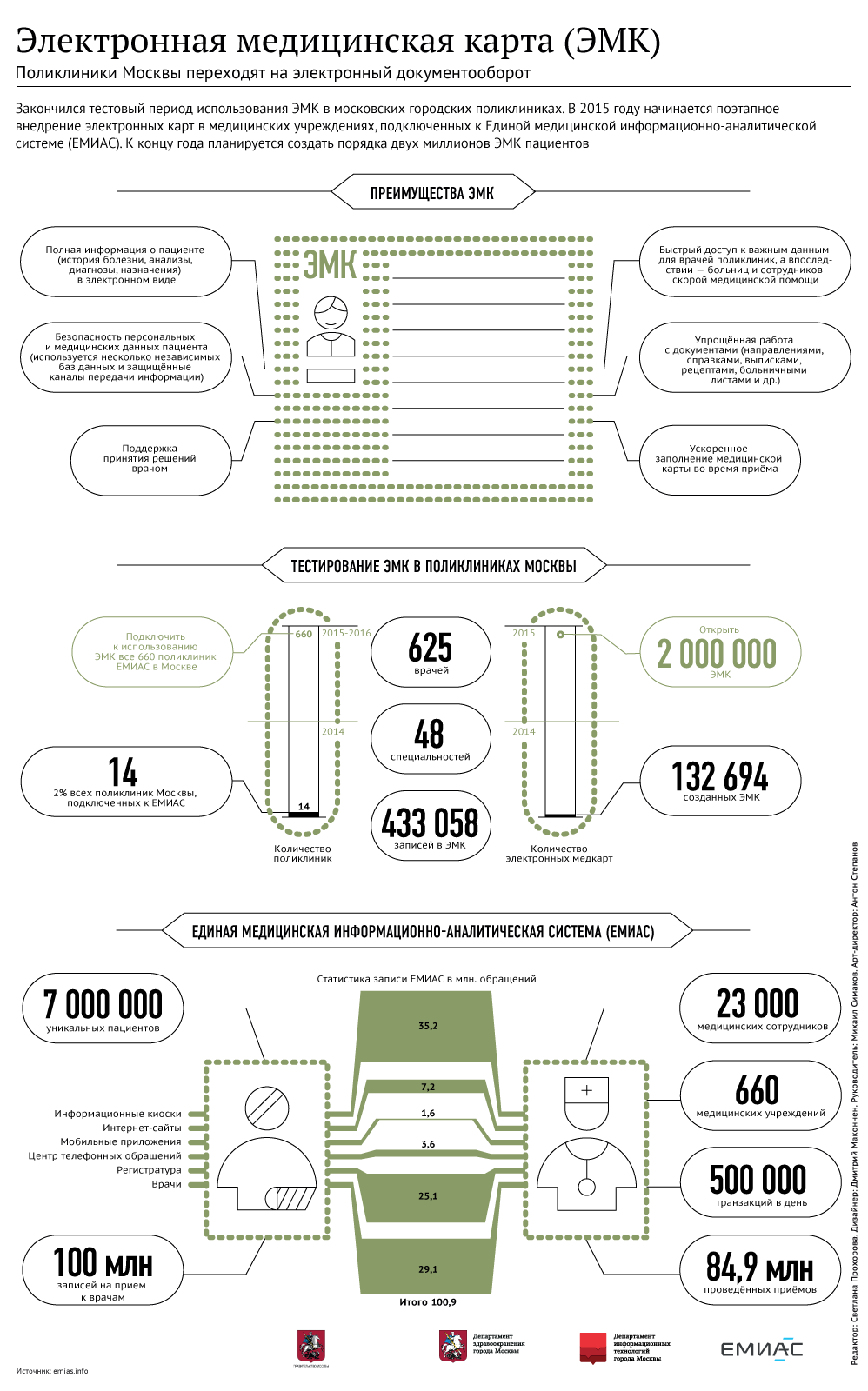 Схема ЕМИАС в инфографике РИА