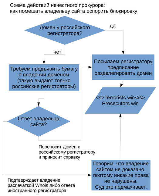 Как прокуроры Ухрюпинска объявляют сайты экстремизмом, не давая сайтам защищаться - 3