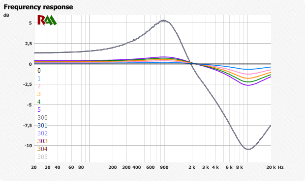 Влияние кабеля наушников на звук - 3 Влияние кабеля наушников на звук - 3