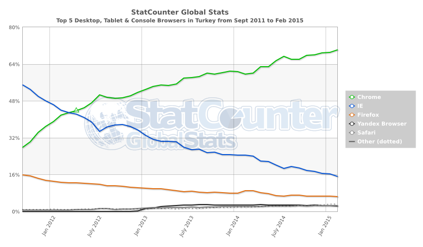 Турция, статистика браузеров