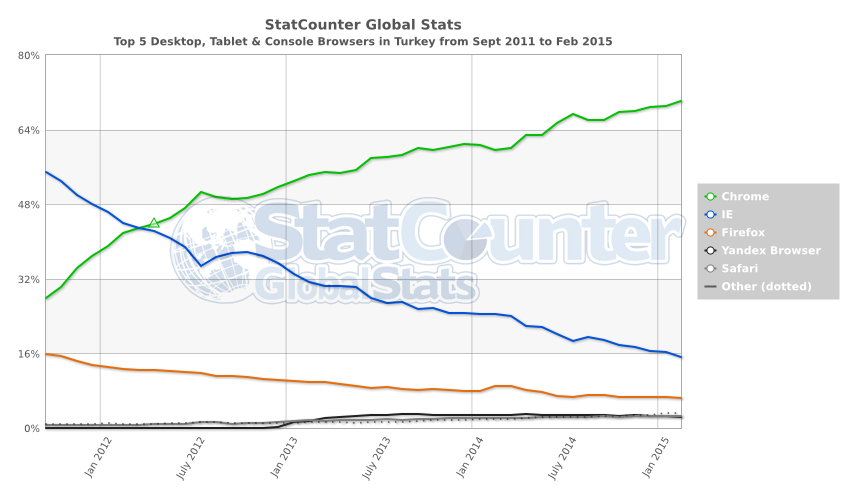 Турция, статистика браузеров