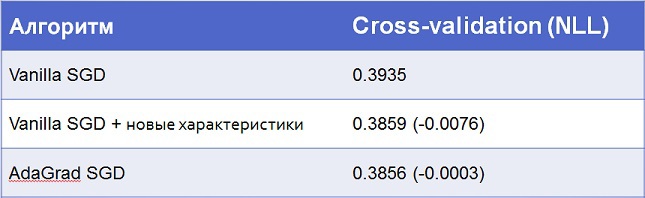 Как попасть в топ на Kaggle, или Матрикснет в домашних условиях - 10