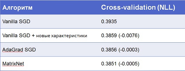 Как попасть в топ на Kaggle, или Матрикснет в домашних условиях - 19