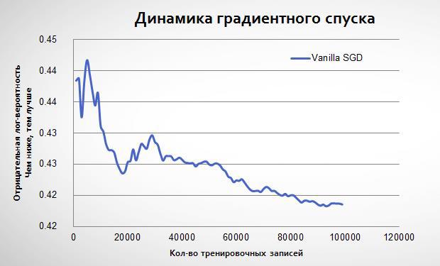 Как попасть в топ на Kaggle, или Матрикснет в домашних условиях - 7 Как попасть в топ на Kaggle, или Матрикснет в домашних условиях - 7