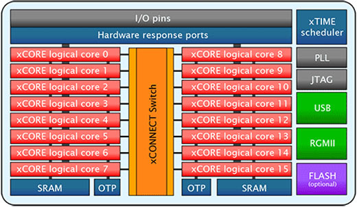 Первыми заказчиками XMOS xCORE-200 названы компании Cisco, Helitune и Pivitec