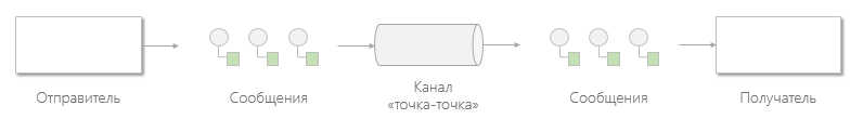 Настраиваем свою комнатную Service Bus for Windows Server - 2