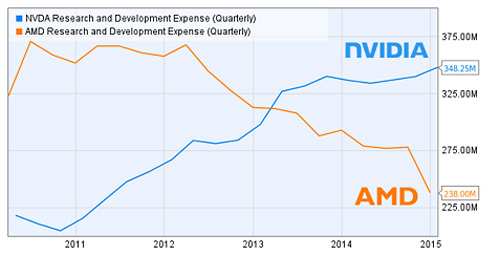 У AMD нет денег на разработку новых технологий