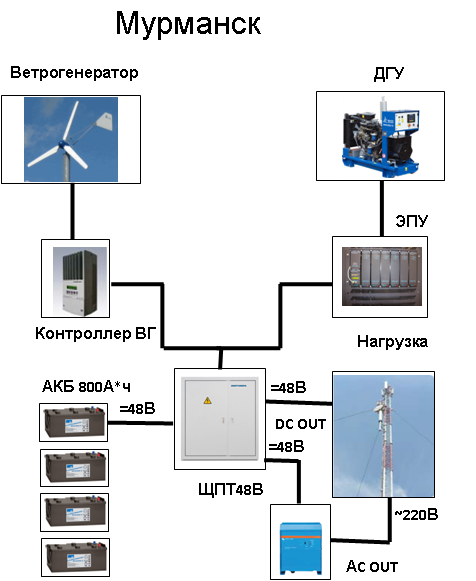 Зелёная энергетика для базовых станций и всего до 2 КВт — трёхлетний опыт с ветряками, солнечной генераций + геозондом - 11 Зелёная энергетика для базовых станций и всего до 2 КВт — трёхлетний опыт с ветряками, солнечной генераций + геозондом - 11