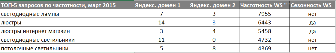 Как устроен интернет-магазин люстр, светодиодов и ламп - 5 image