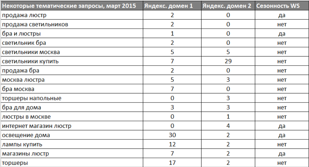Как устроен интернет-магазин люстр, светодиодов и ламп - 6 image
