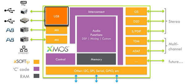 Процессоры xCORE-Audio поддерживают PCM и DSD