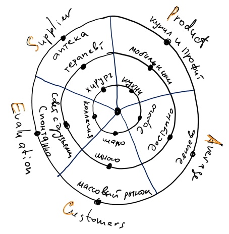 Проверка устойчивости бизнес-модели с помощью S.P.A.C.E - 2