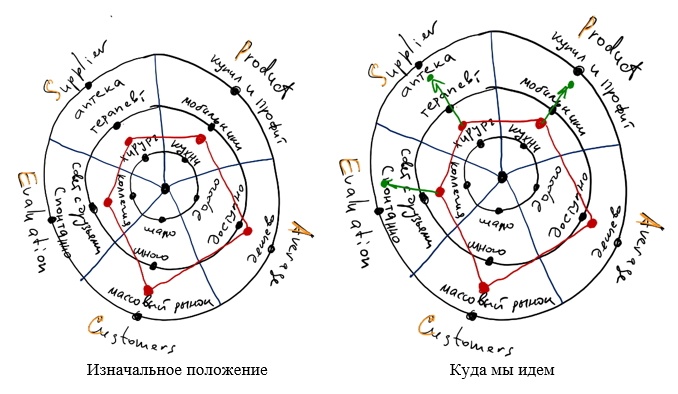 Проверка устойчивости бизнес-модели с помощью S.P.A.C.E - 5