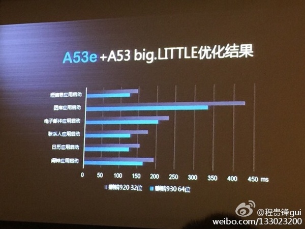 Huawei HiSilicon Kirin 930