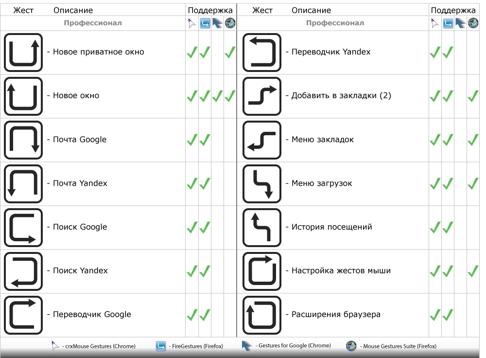 Альтернативная система управления жестами мыши для расширений Chrome и Firefox - 2