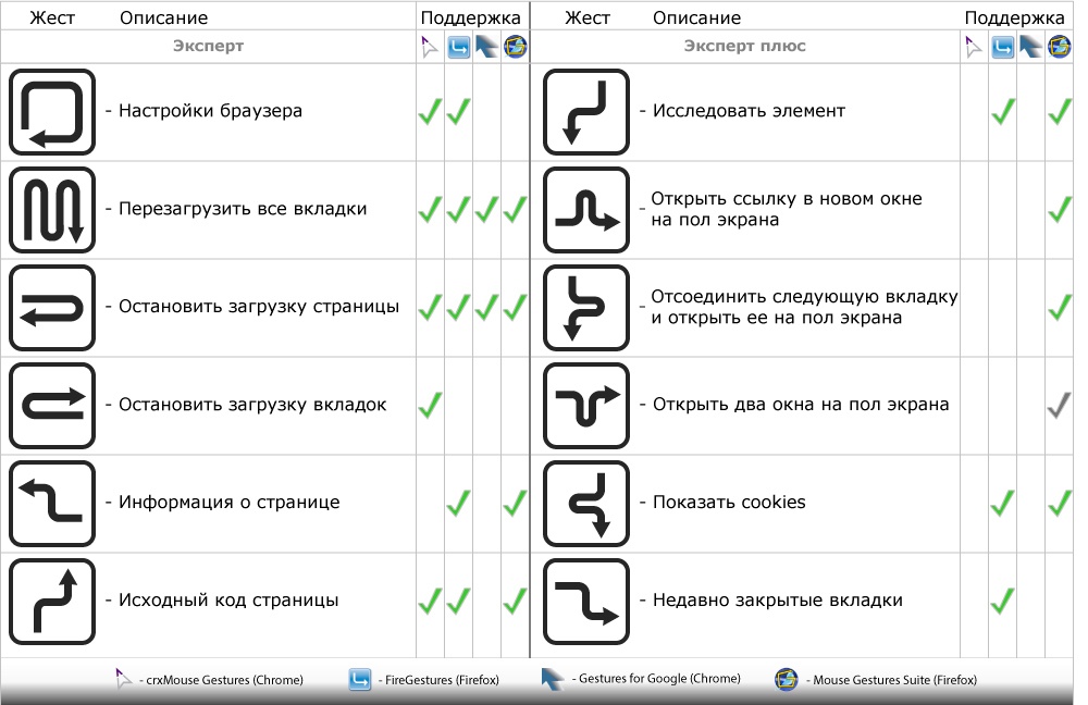 Альтернативная система управления жестами мыши для расширений Chrome и Firefox - 3