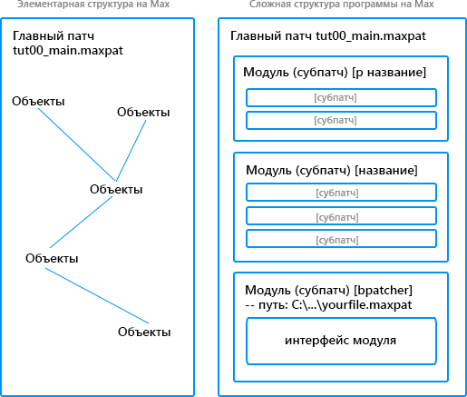 Создание полноценных приложений на Max 7. Часть 1 — Постановка задачи, визуальное программирование - 12