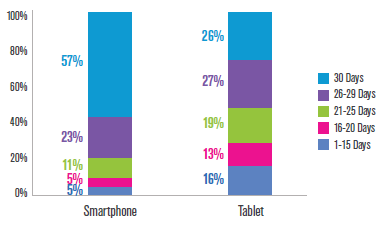 Кто играет с Google Play: большинство людей не скачивают мобильные приложения - 2