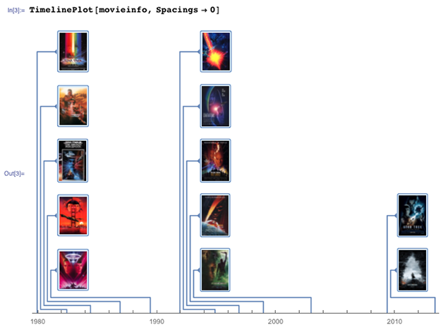 Новое в Wolfram Language: функция TimelinePlot для создания временной шкалы - 4