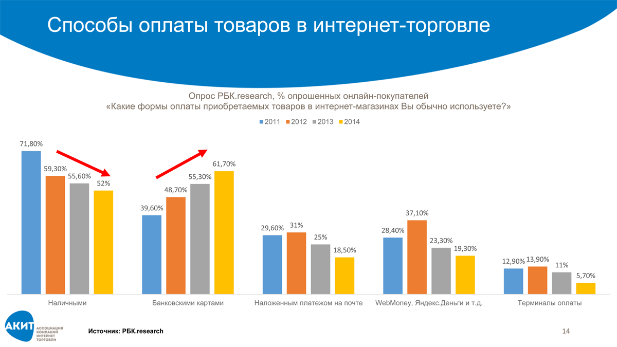 Способы оплаты интернет заказов. Способы оплаты. Форма оплаты товара в интернет магазине. Статистика способов оплаты. Способы оплаты в российских интернет-магазинах.