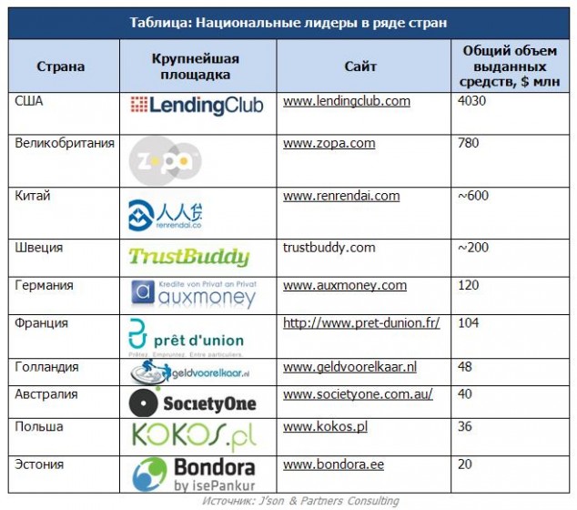 На Западе у этого сегмента р2р-кредитования лозунг «Долой банки» - 1 20140714153110-2767