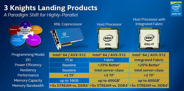 Сопроцессоры Intel Knights Landing должны появиться на рынке во втором полугодии 2015 года