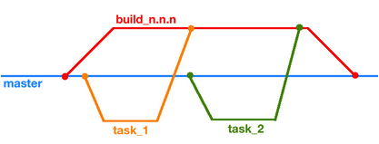 Процесс разработки и тестирования демонов - 2 Процесс разработки и тестирования демонов - 2