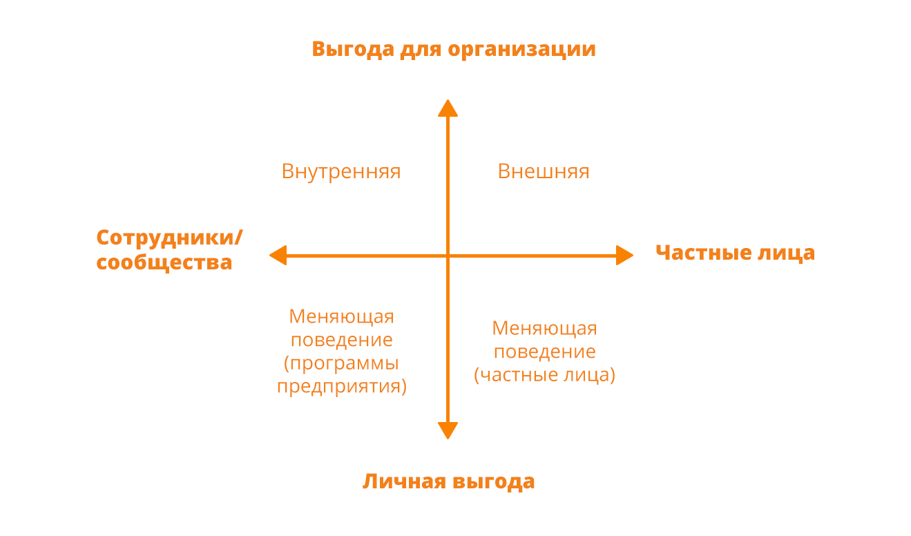 Взаимосвязь между разными категориями геймификации