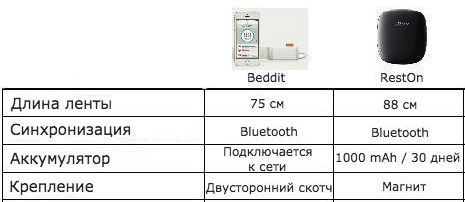 Спокойной ночи: обзор трекера сна RestOn Sleepace и условий, в которых он возник - 21