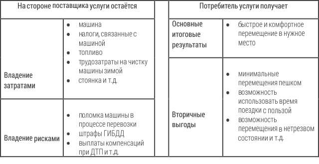 Услуги в области ИТ: Матчасть. Часть 2. Формула услуги - 2