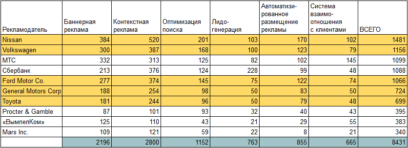 Рейтинг AdIndex крупнейших интернет-рекламодателей в 2014 году