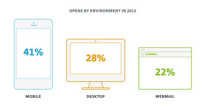 Что 22 миллиарда новостных писем могут сказать о дизайне для мобильных платформ - 1 Что 22 миллиарда новостных писем могут сказать о дизайне для мобильных платформ - 1