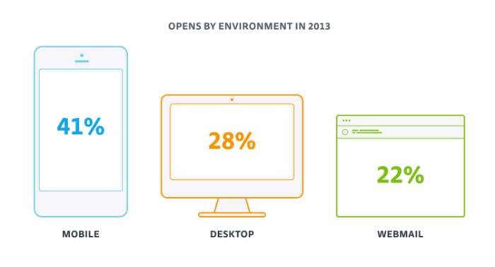 Что 22 миллиарда новостных писем могут сказать о дизайне для мобильных платформ - 1