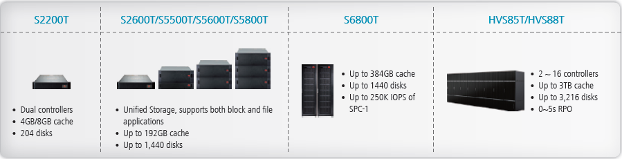 Импортозамещение Часть 2. Huawei OceanStor Family - 2