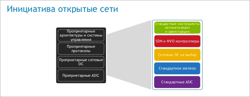 Новые сетевые архитектуры: открытые или закрытые решения? - 1