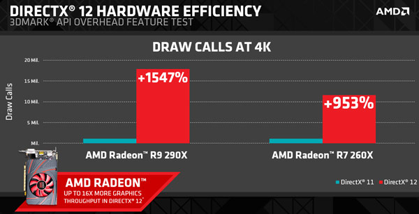 Опубликованы результаты APU AMD Kaveri и CPU AMD FX 8350 в тесте 3DMark DirectX 12 API Overhead