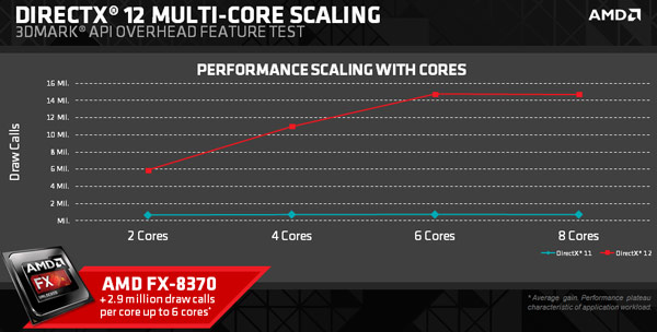 Опубликованы результаты APU AMD Kaveri и CPU AMD FX 8350 в тесте 3DMark DirectX 12 API Overhead