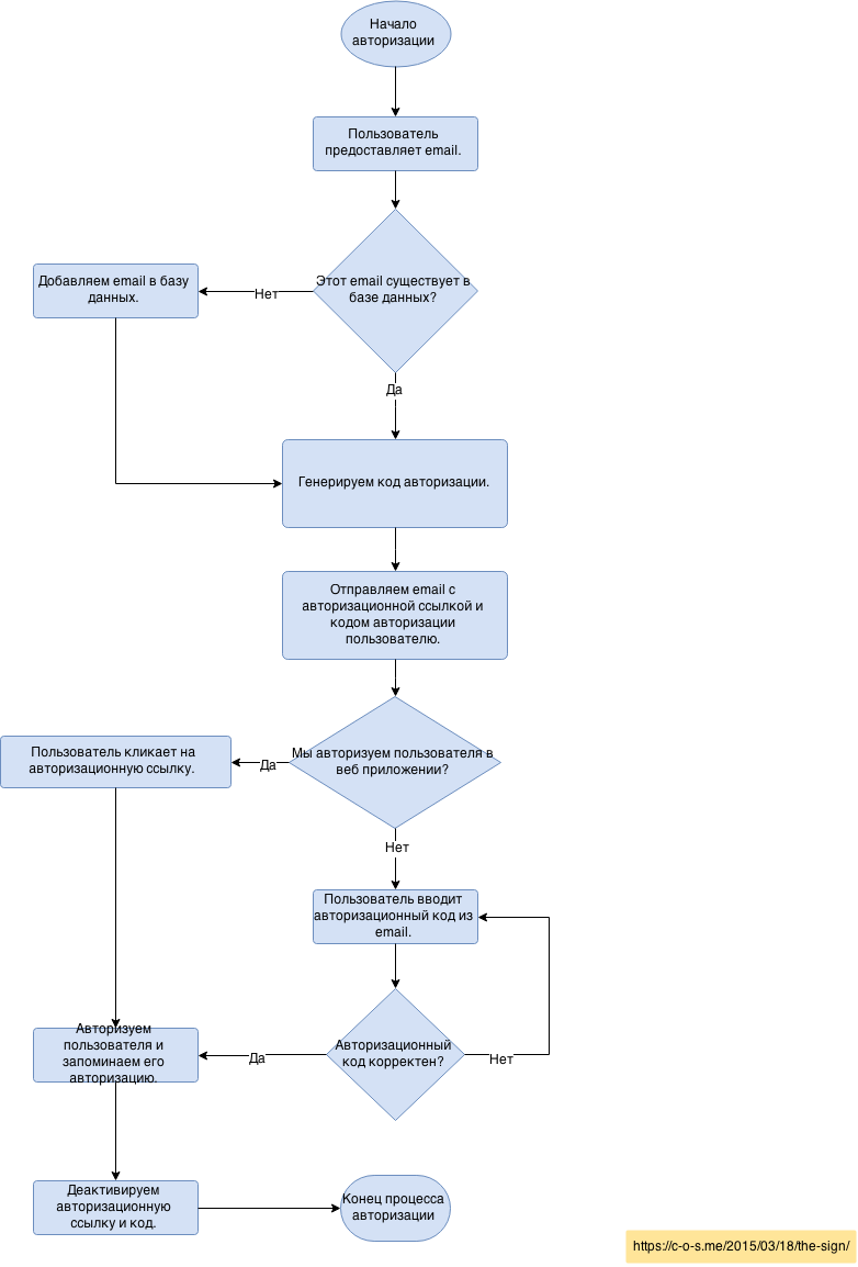 Как работает авторизация. Схема процедуры аутентификации. Блок схема авторизация пользователя. Алгоритм работы двухфакторной аутентификации. Блок схема аутентификации.