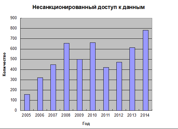 Несанкционированный доступ к данным по годам