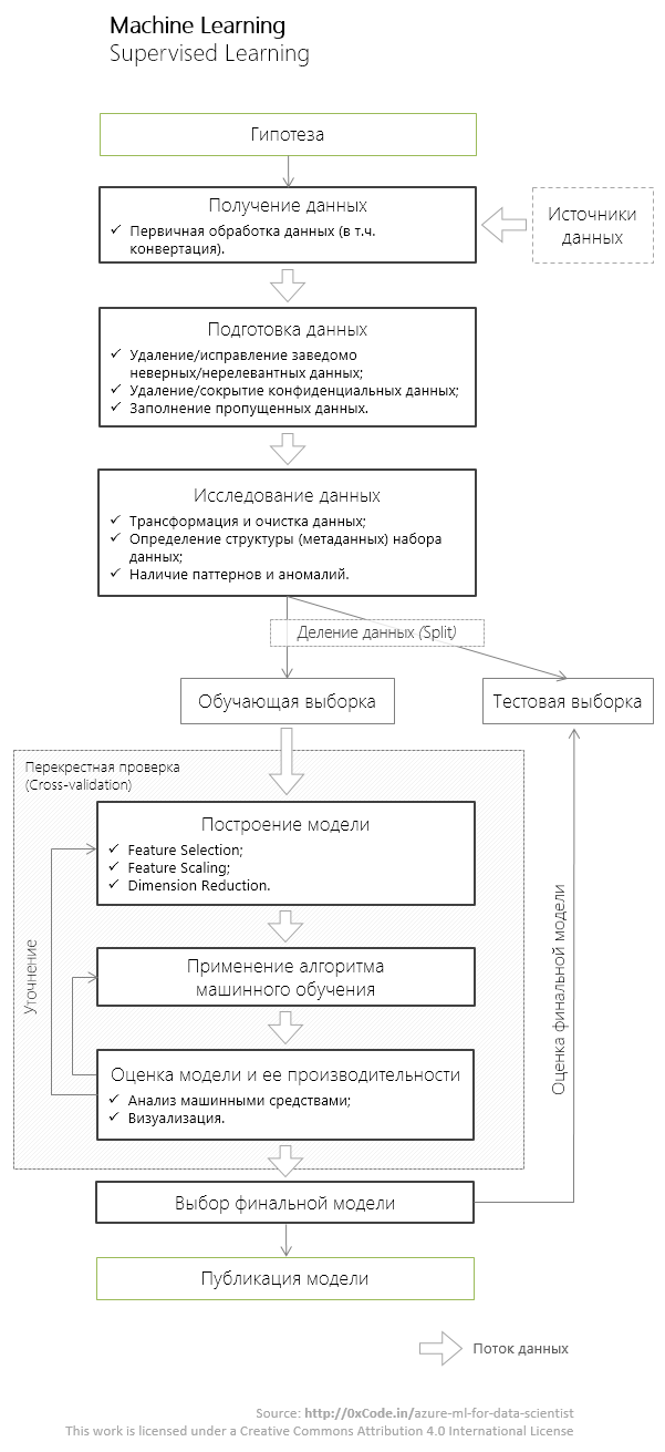 Azure Machine Learning для Data Scientist - 2