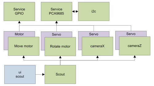 Bubot: scout - Схема сервисов