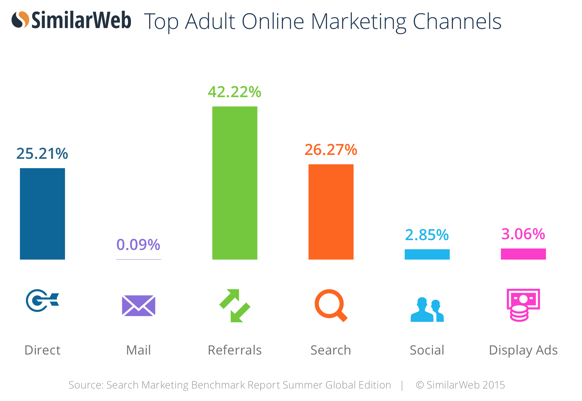 Основной трафик. Общий трафик в similarweb. Вена трафика интернета. Benchmark Report. Similarweb.