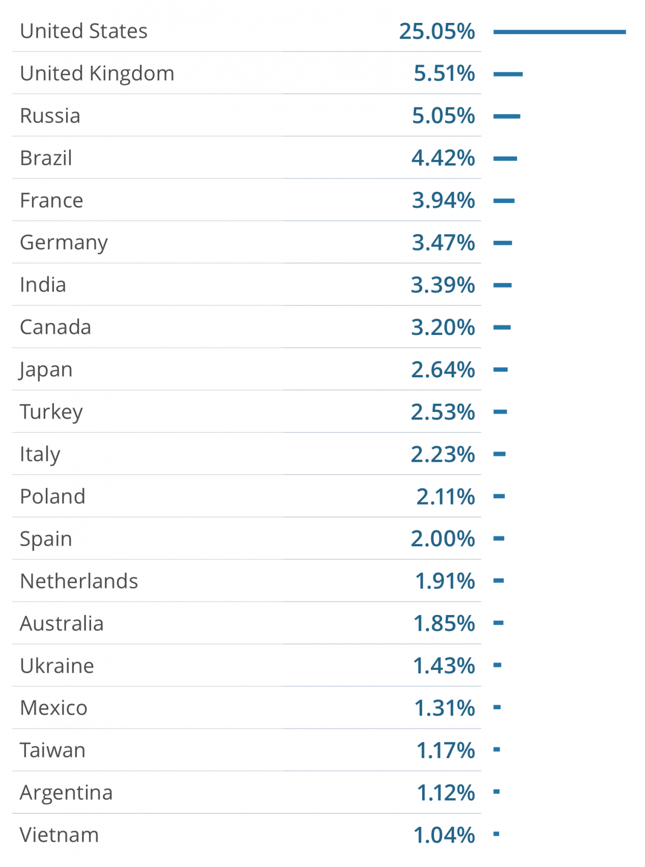 SimilarWeb: Россия — первая из неанглоязычных стран по объему интернет–трафика - 1 SimilarWeb: Россия — первая из неанглоязычных стран по объему интернет–трафика - 1