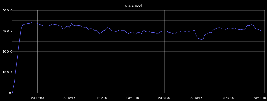 Асинхронная работа с Tarantool на Python - 7