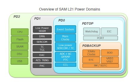 Новый чип от Atmel может работать от одной зарядки «десятилетиями» - 2